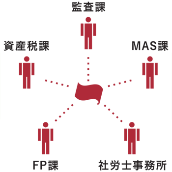 高い専門性のあるプロが経営をサポート