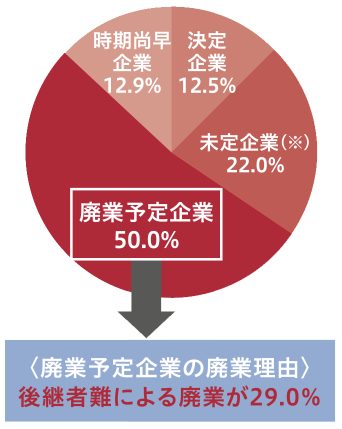 後継者の決定状況