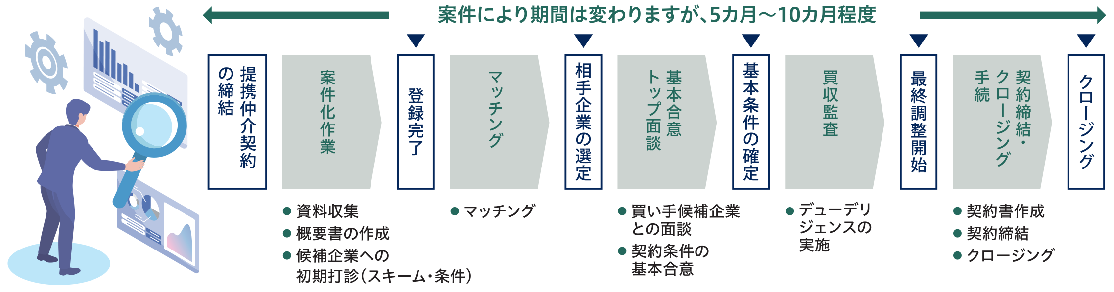 MAプロセス